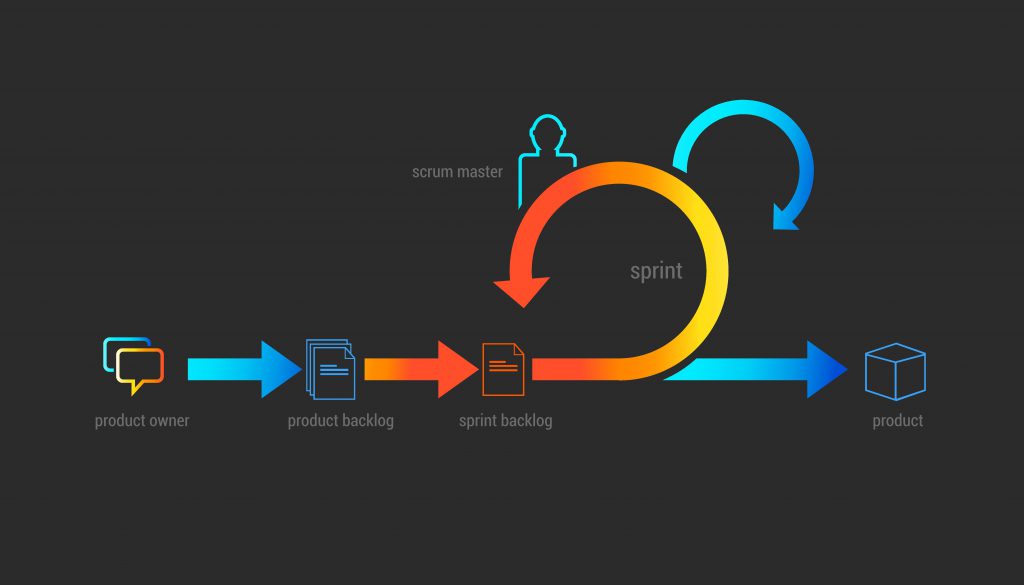 Scrum Framework – was ist das? – Scrum@Sciosoft